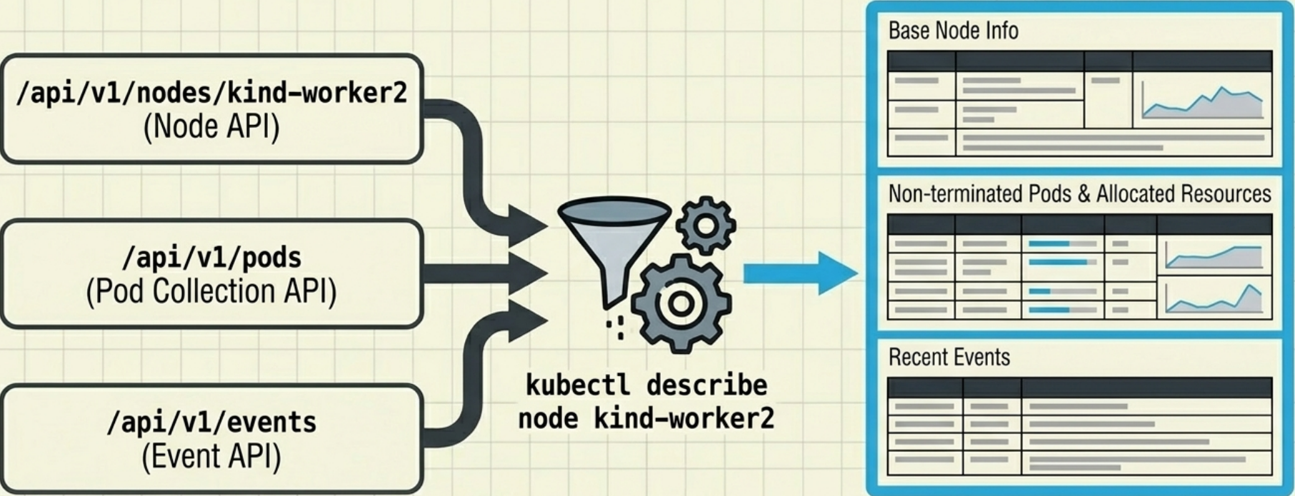 kubectl describe