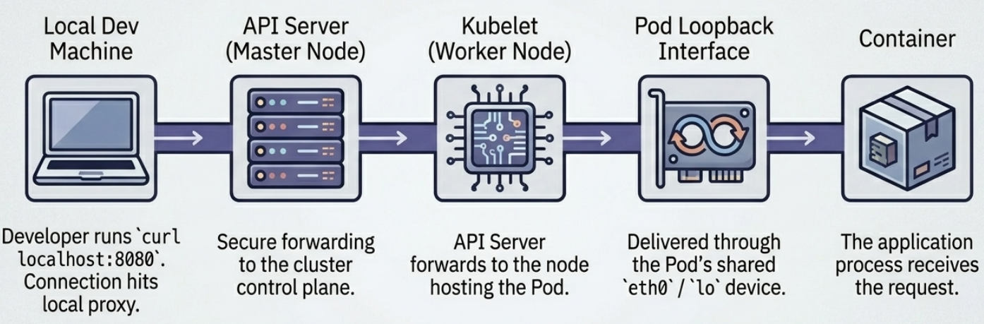 Pod Communication: Port Forwarding
