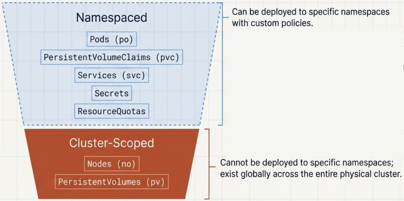 Namespaced vs Cluster-Scoped resources