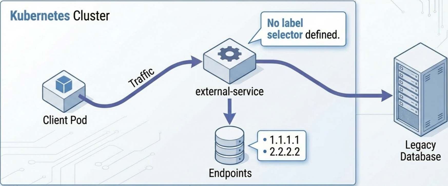 Kubernetes Manual Endpoints