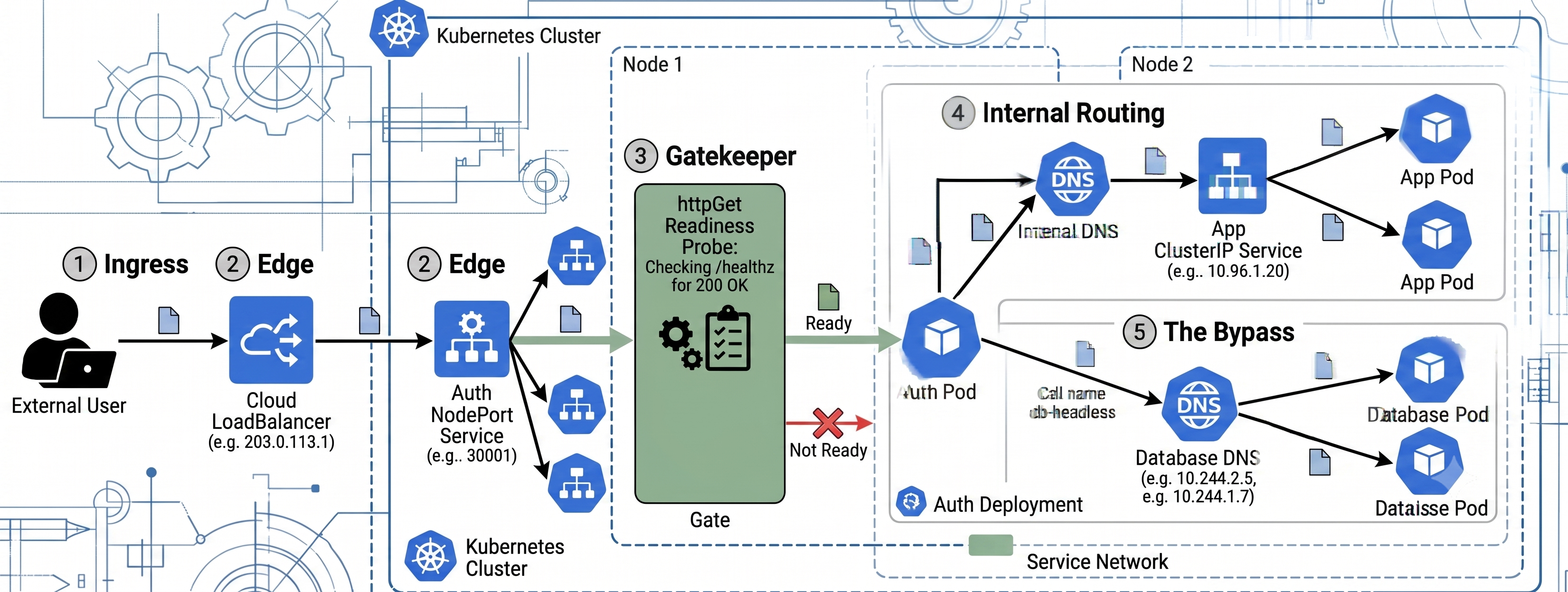Kubernetes Network Flow