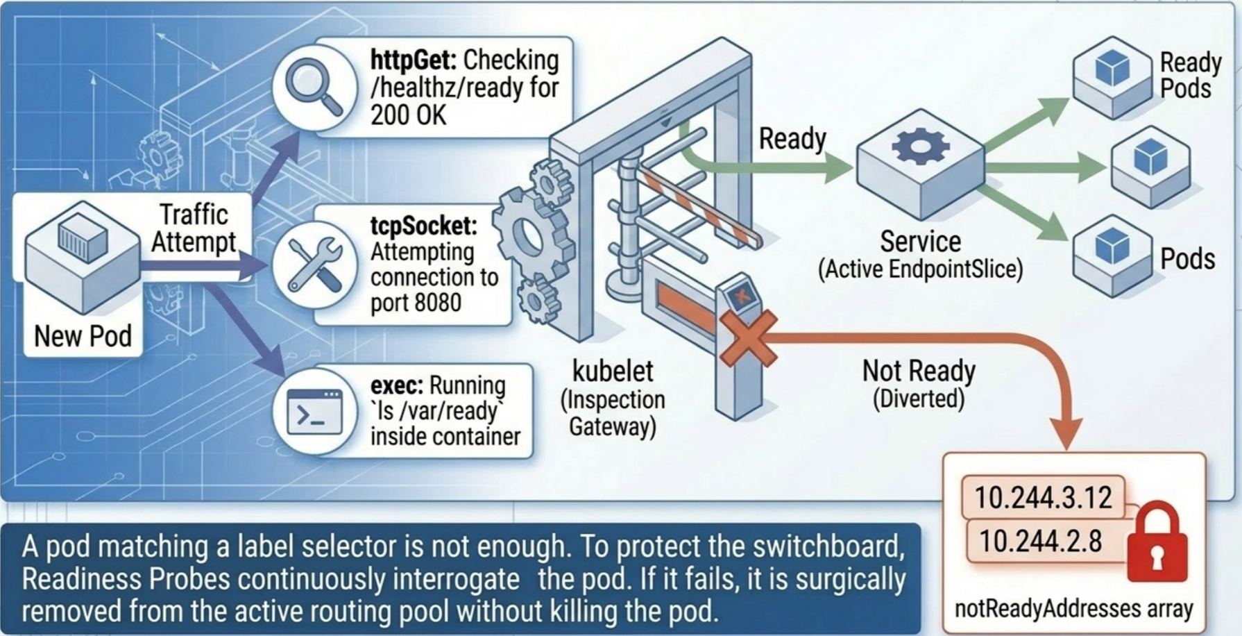 Kubernetes Readiness Probe