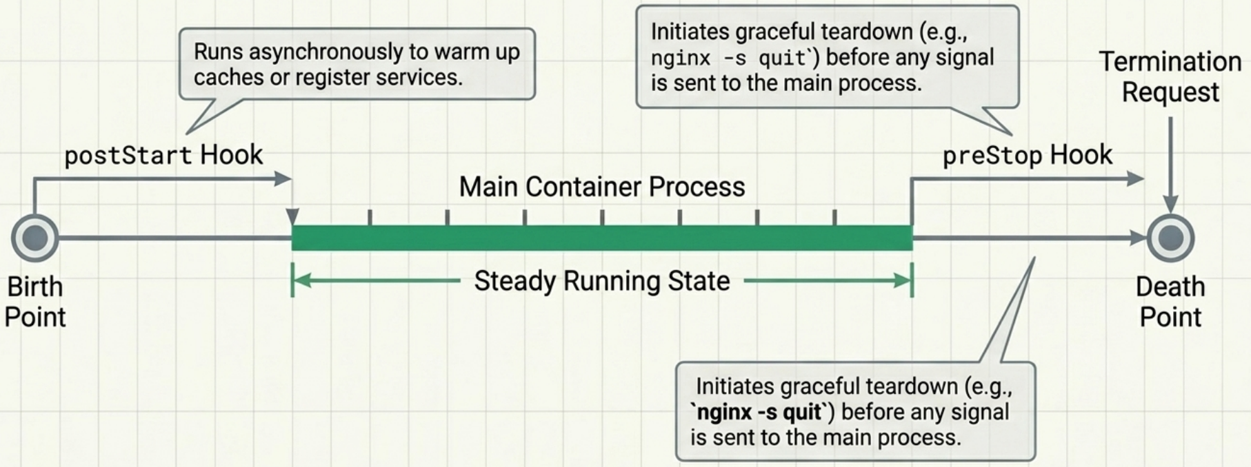 Kubernetes Lifecycle Hooks