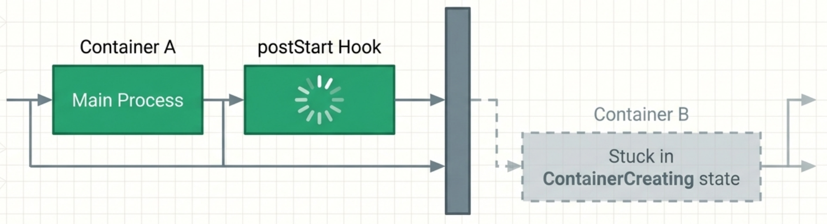 Kubernetes Post-Start Hook