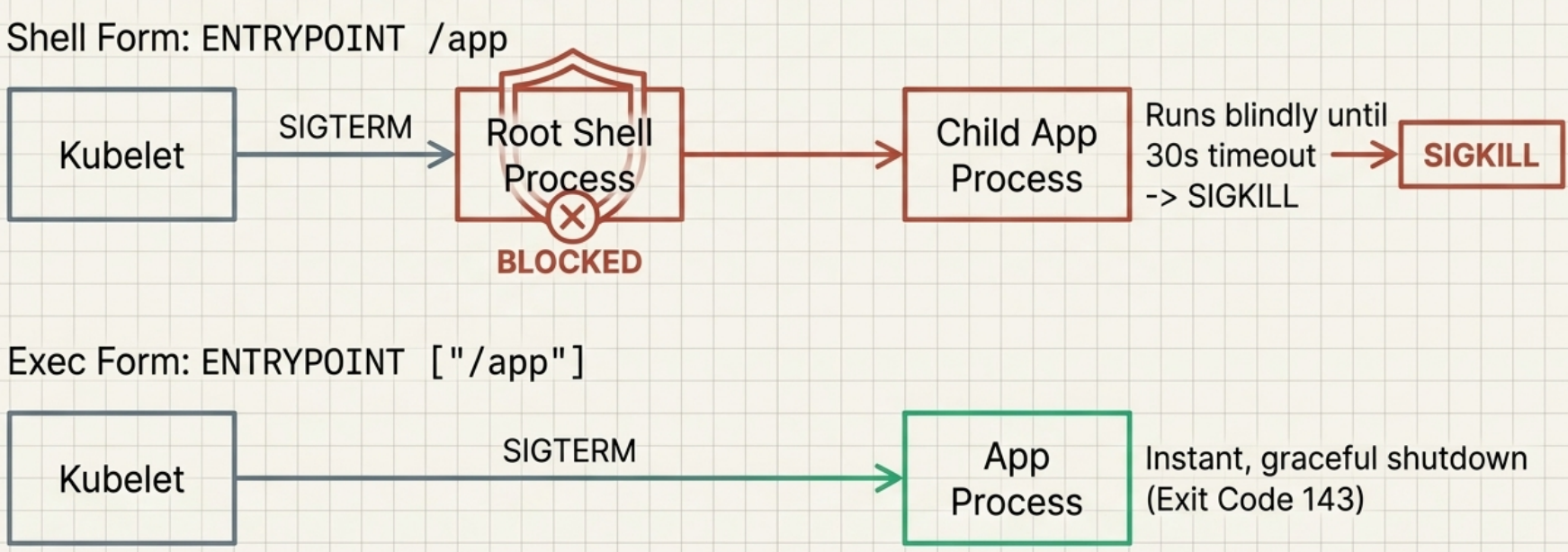 SIGTERM shell problem