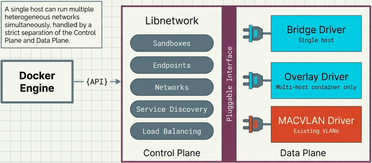 Libnetwork Drivers