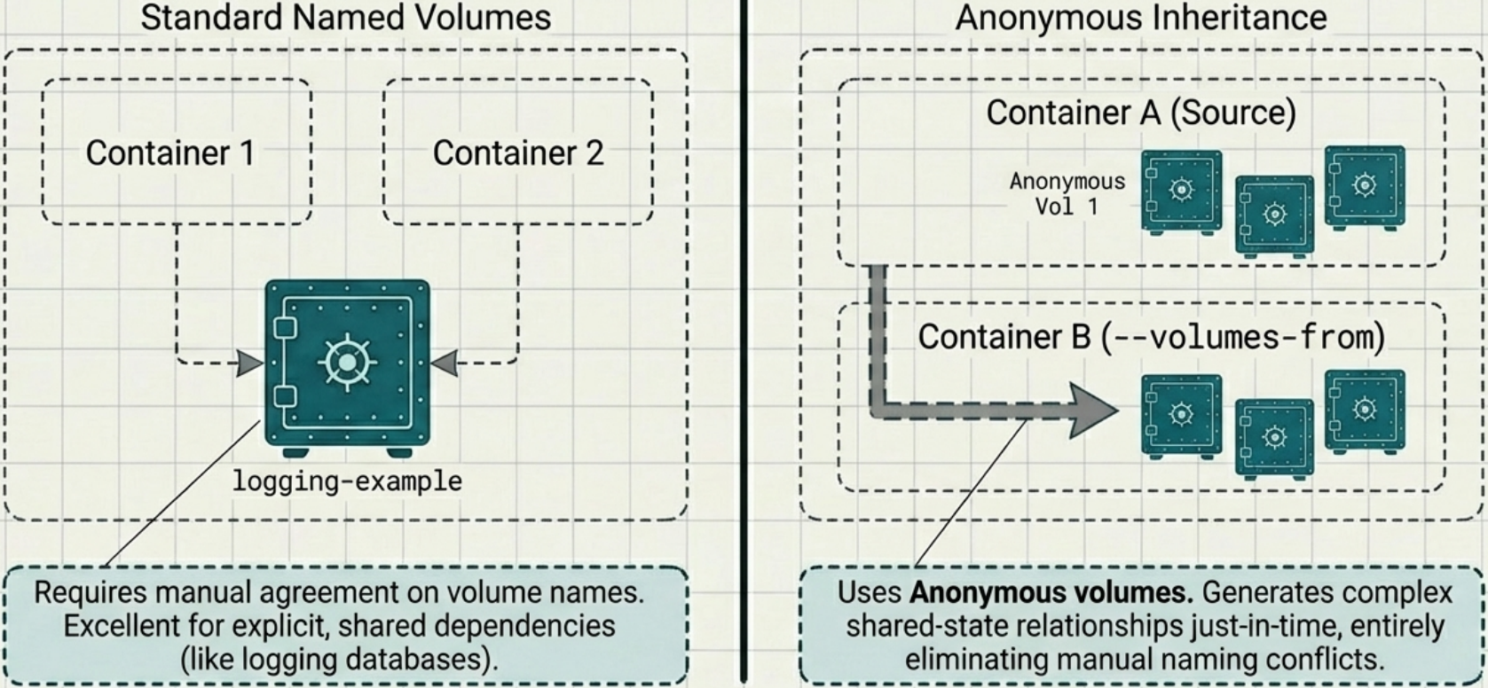 Named Volumes