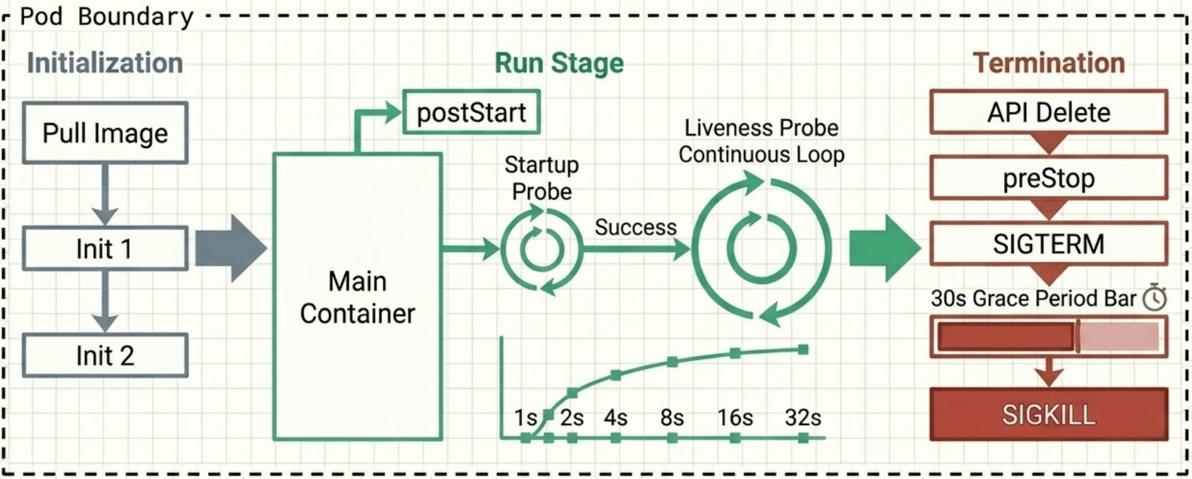 Pod Lifecycle