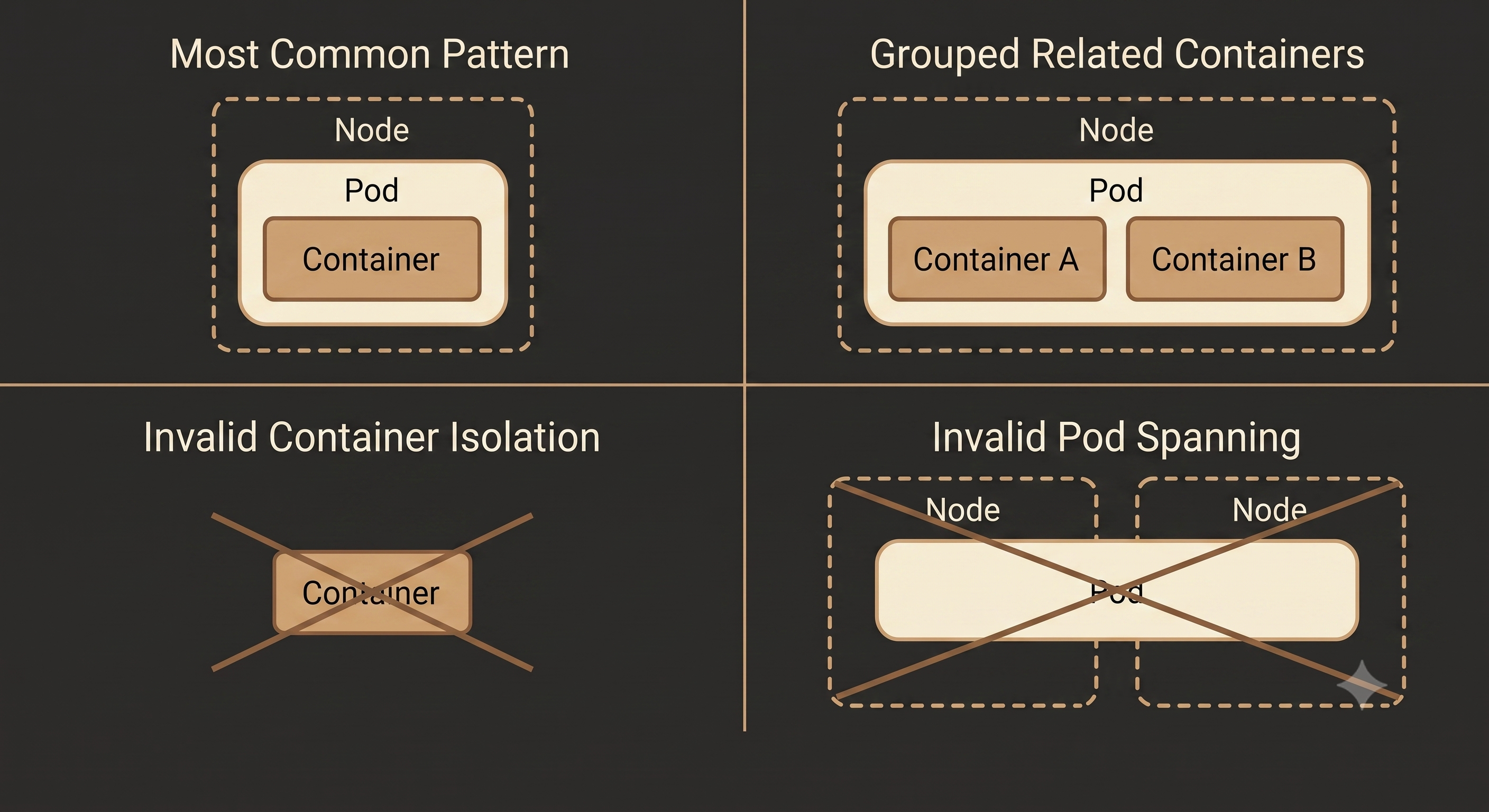 Pod Anatomy