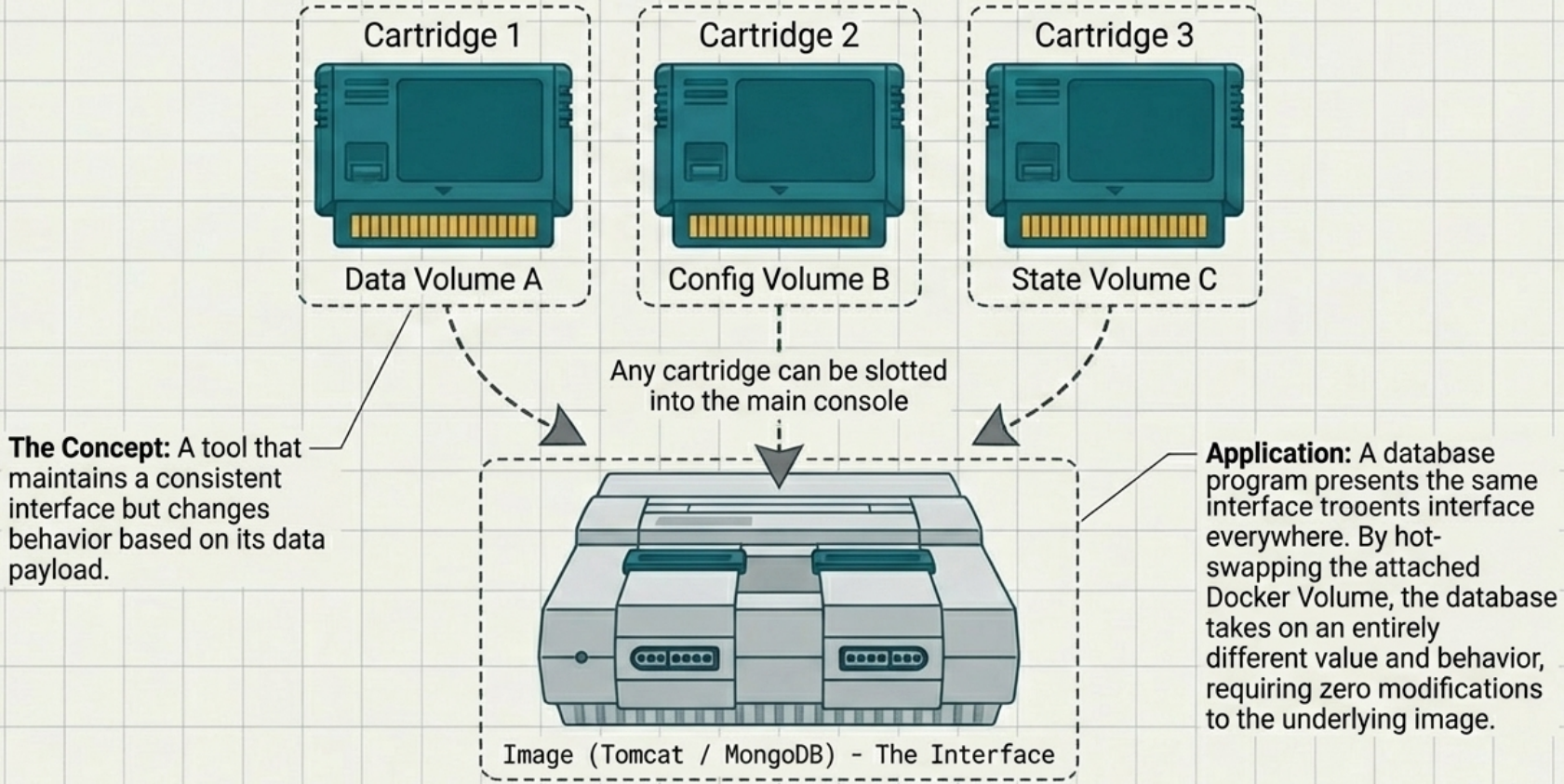 Polymorphic Container