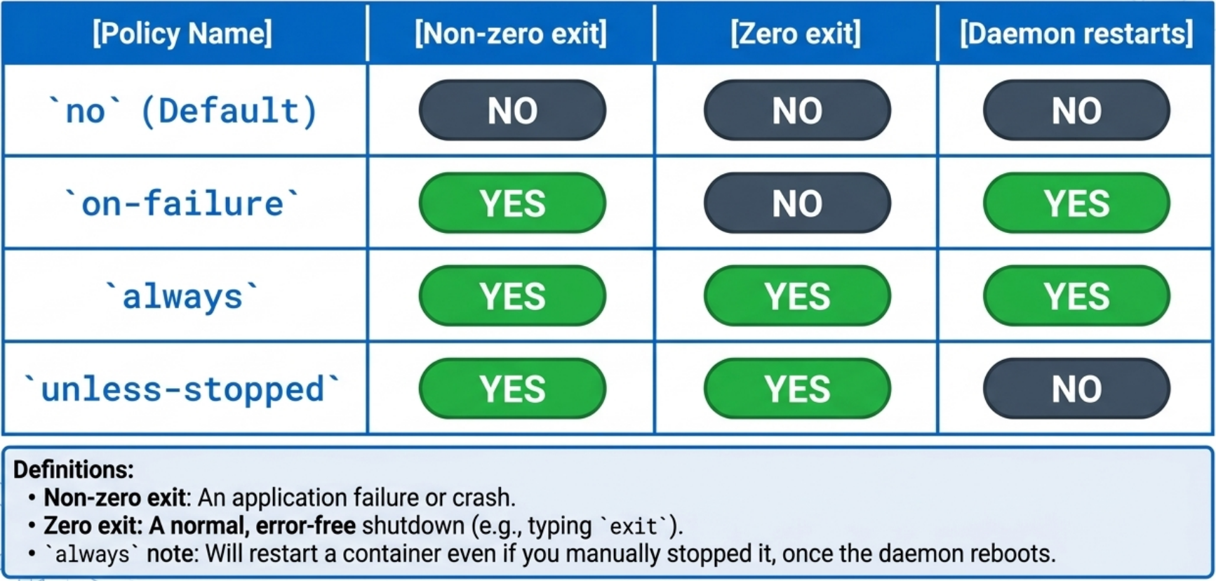 Restart Policies