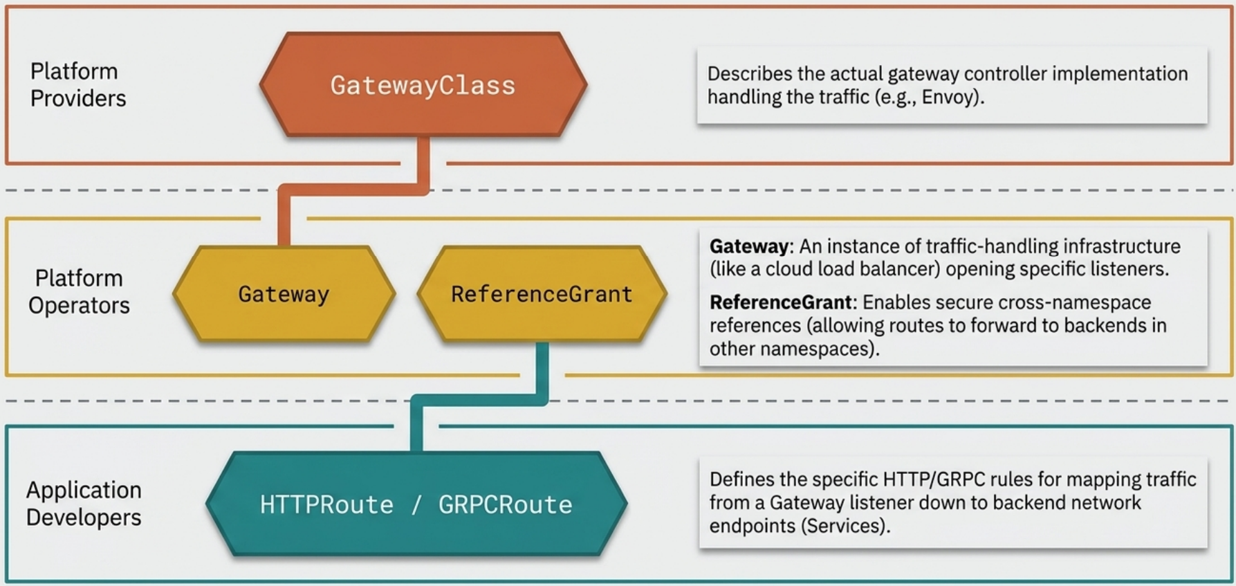 Gateway API Role-Oriented Architecture
