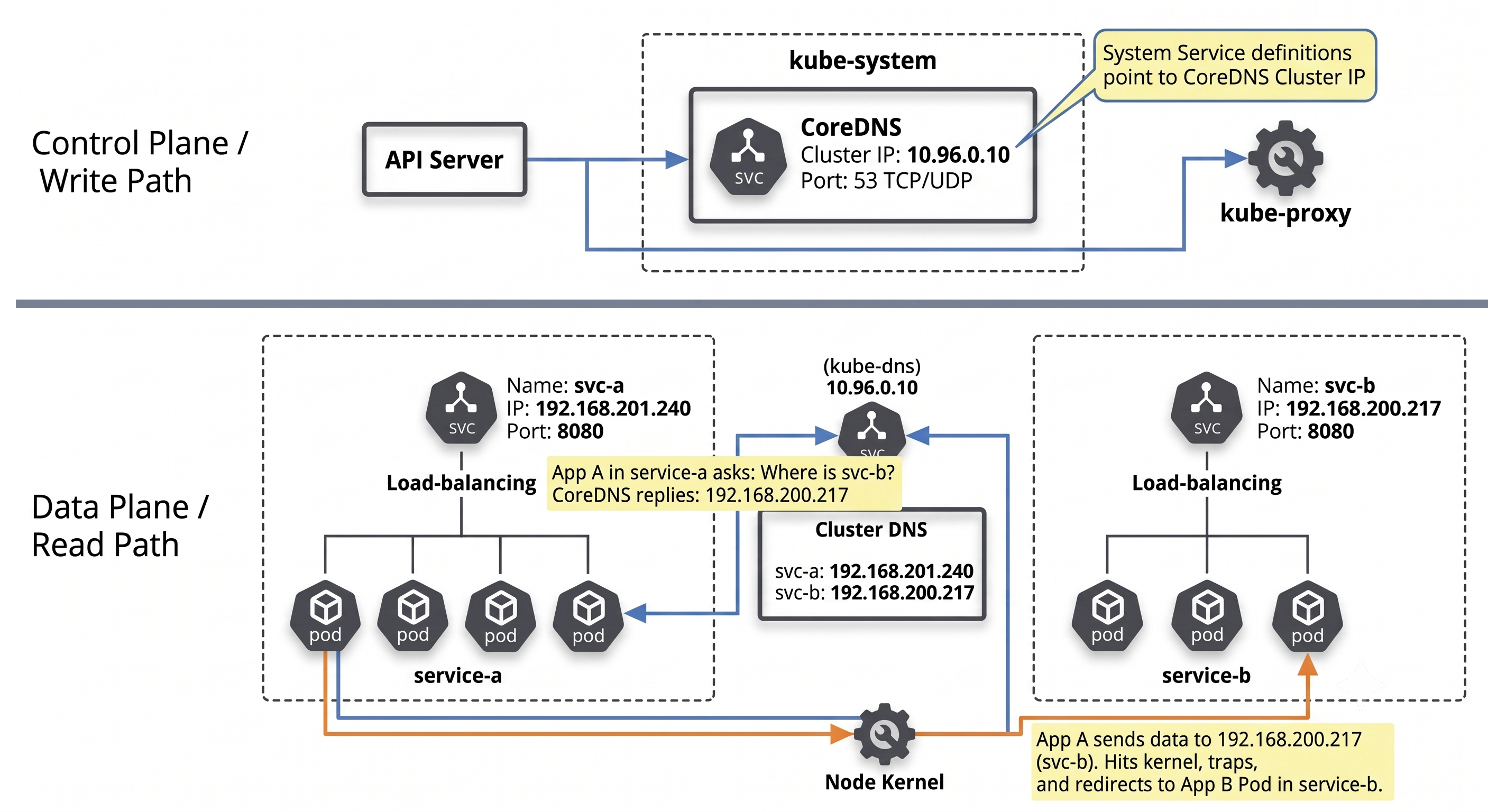Kubernetes Service Discovery