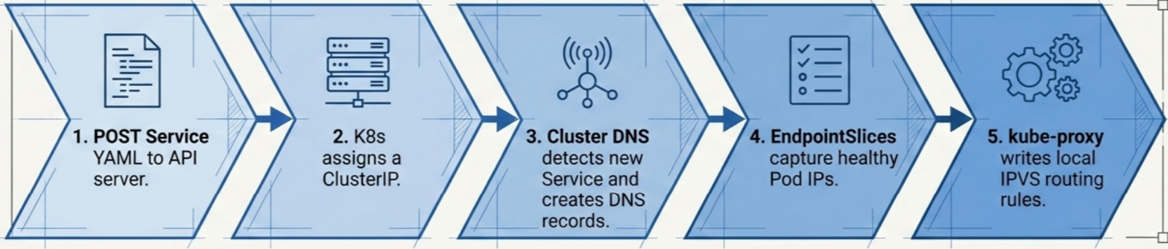 Kubernetes Service Discovery