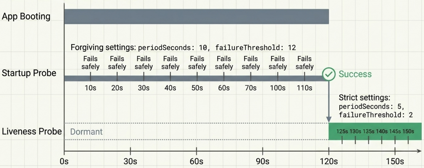 Startup vs Liveness Probes