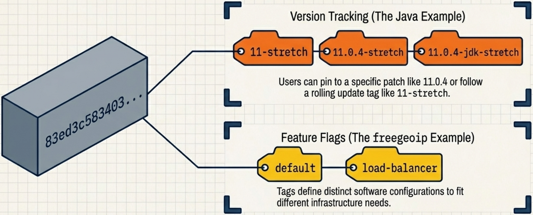 Tag types