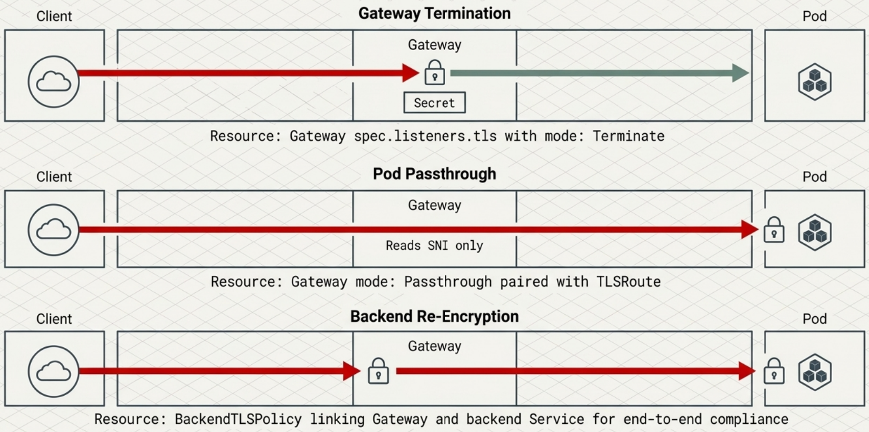 TLS Modes in Gateway