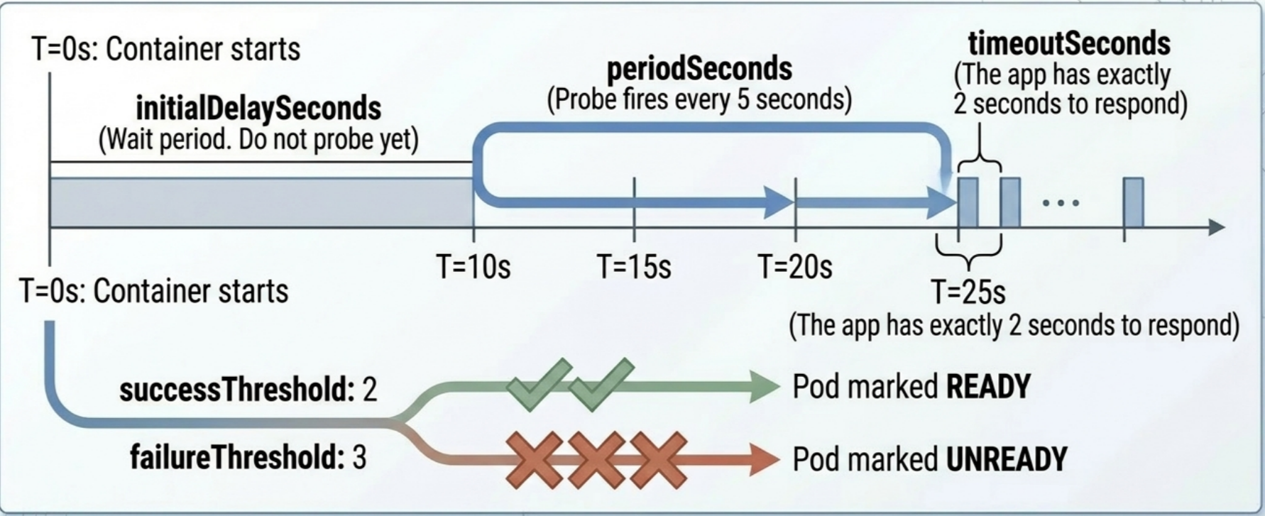 Tuning Kubernetes Readiness Probe